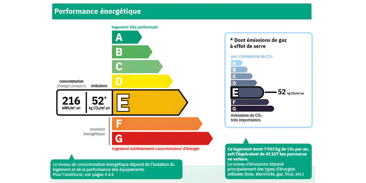 exemple-dpe exemple de DPE avec une maison notée E, logement consommateur d'énergie